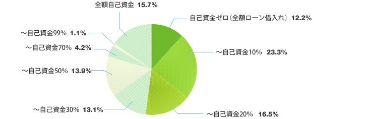 [グラフ]これから購入する投資用物件の、自己資金とローンの資金計画