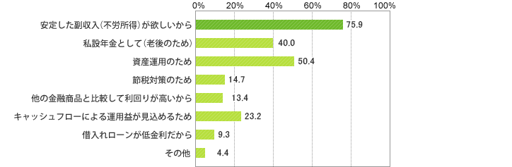 [グラフ]不動産投資を始めた（検討している）理由（※複数選択）