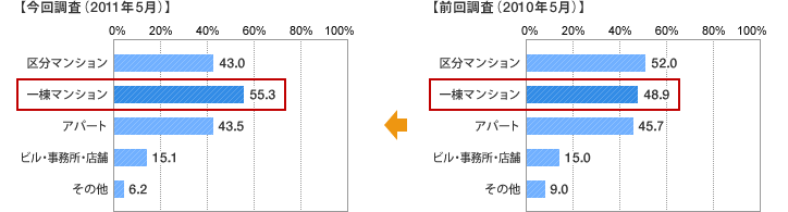 [グラフ]これから購入を検討したい物件の種別