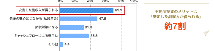 [グラフ]不動産投資のメリットは？不動産投資のメリットは「安定した副収入が得られる」約7割