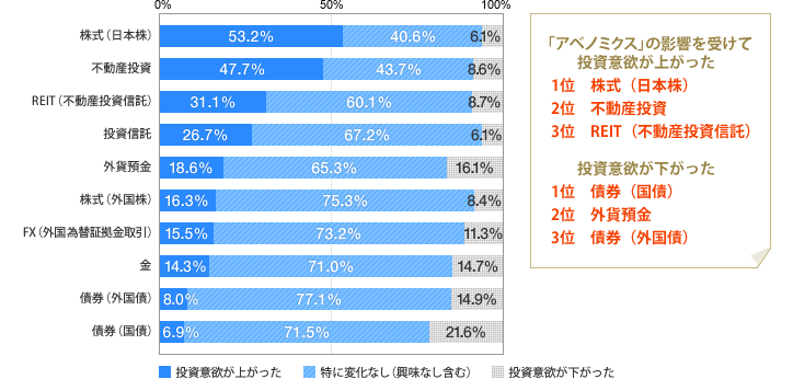 [グラフ]「アベノミクス」の影響を受けて投資意欲が上がった 1位　株式（日本株）