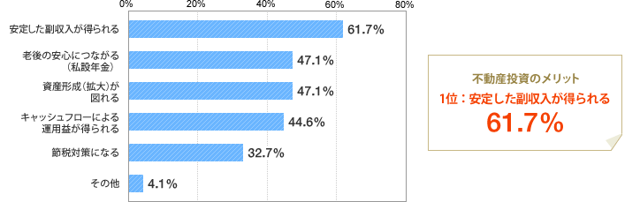 [グラフ]不動産投資のメリット 1位：安定した副収入が得られる 61.7％