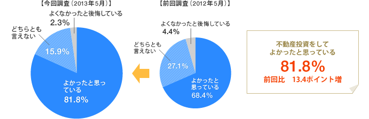 [グラフ]不動産投資をしてよかったと思っている 81.8％