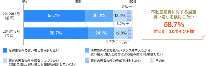 [グラフ]不動産投資に対する展望　買い増しを検討したい 58.7％