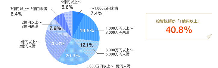 [グラフ]投資総額が「1億円以上」40.8％