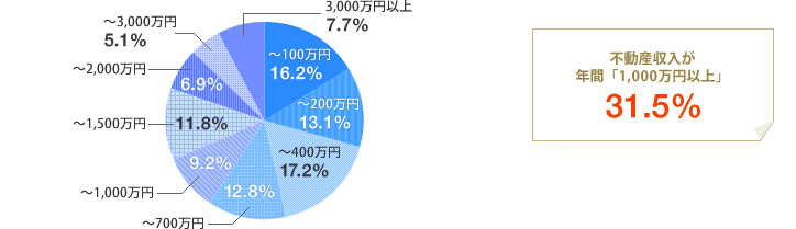 [グラフ]不動産収入が年間「1,000万円以上」31.5％