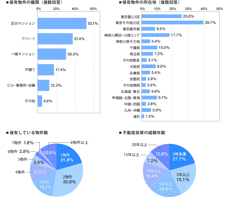 [グラフ]保有物件の種類