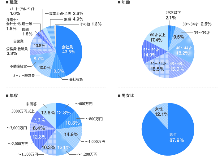 [グラフ]投資用物件保有者のプロフィール