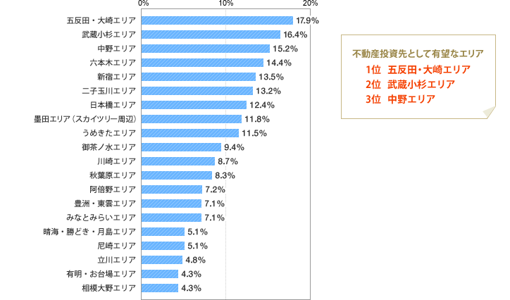 [グラフ]不動産投資先として有望なエリア　1位   五反田・大崎エリア、2位   武蔵小杉エリア、3位   中野エリア