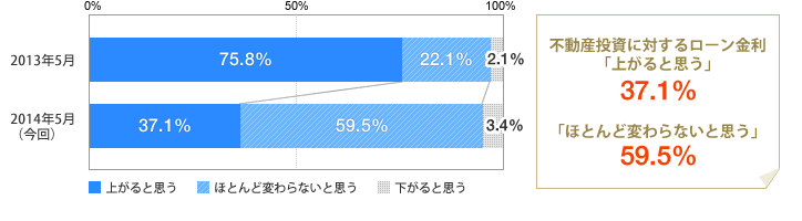 [グラフ]不動産投資に対するローン金利「ほとんど変わらないと思う」59.5％