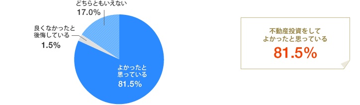 [グラフ]不動産投資をしてよかったと思っている 81.5％