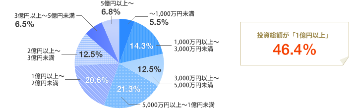 [グラフ]投資用物件の総投資額 「1億円以上」46.4％
