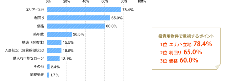 [グラフ]投資用物件で重視するポイント 1位　エリア・立地 78.4％