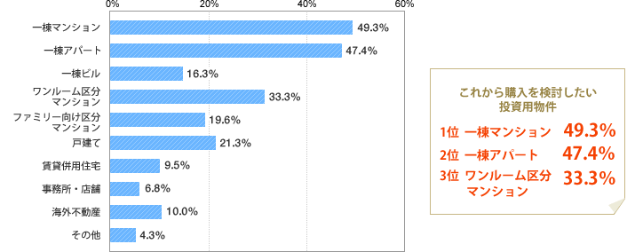 [グラフ]購入を検討したい投資用物件1位　一棟マンション 49.3％ 