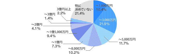 [グラフ]これから購入を検討したい投資用物件の予算　「3,000万円まで」21.9%