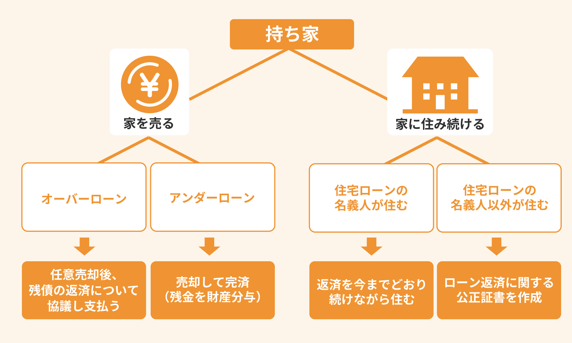 住宅ローン返済中の離婚で考えるべきこと.jpg