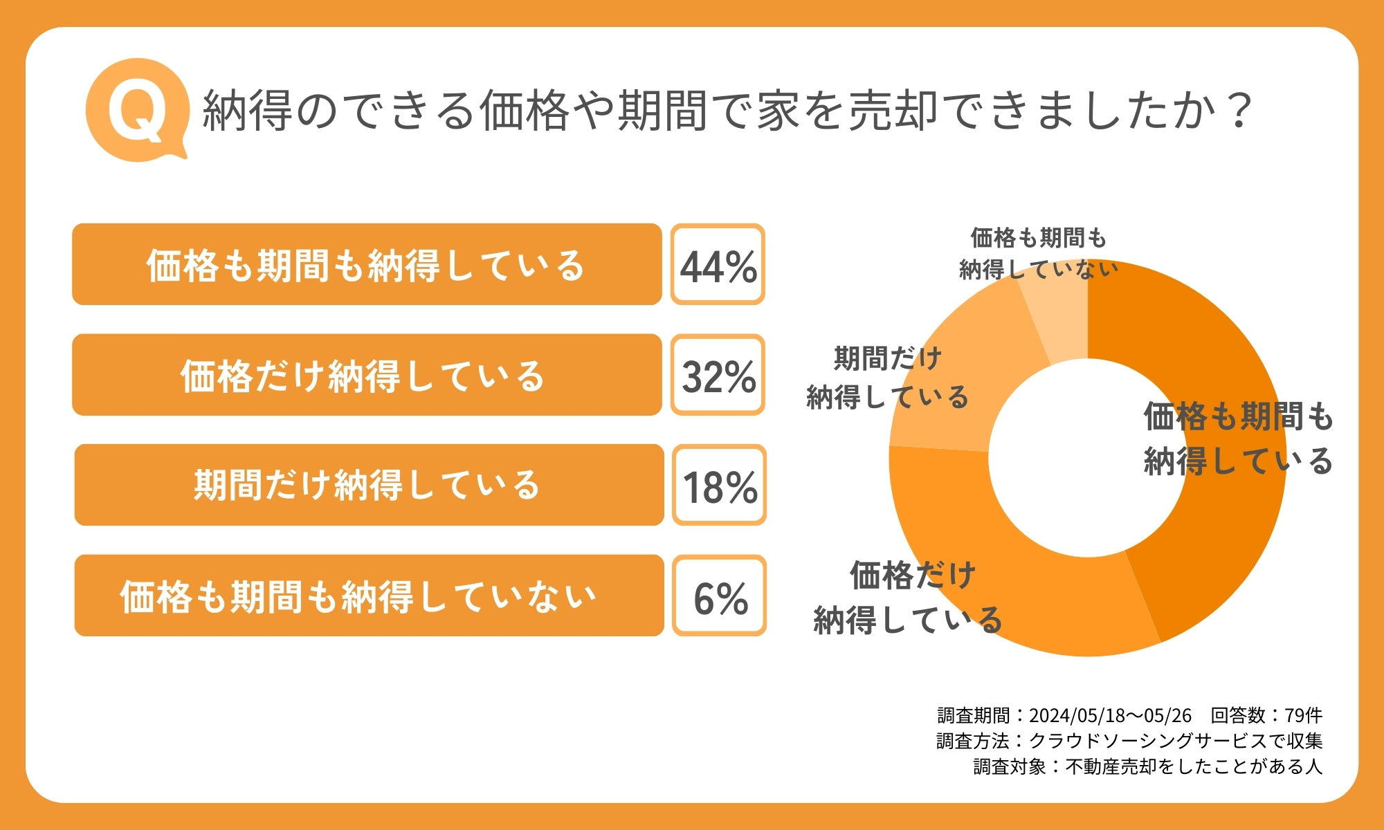 納得できる価格や期間で家を売却できましたか？