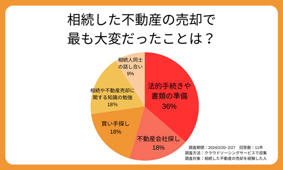 相続した不動産の売却で最も大変だったことは？