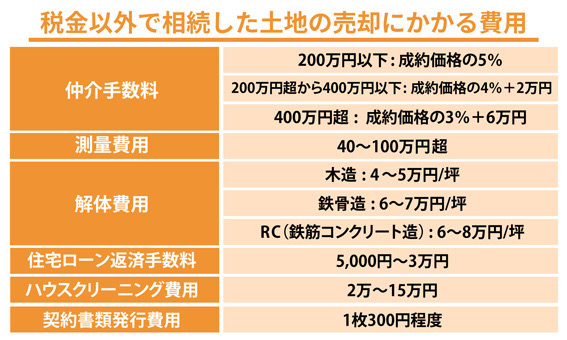 税金以外で相続した土地の売却にかかる費用