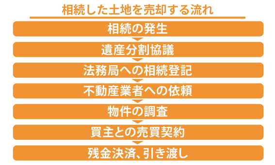 相続した土地を売却する流れ