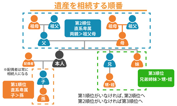 遺産を相続する順番