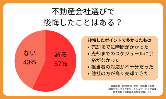 不動産会社選びで後悔したことはある？