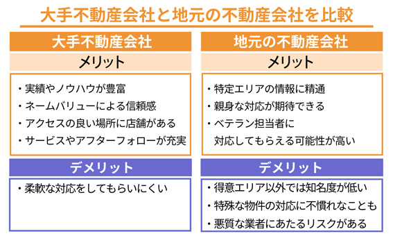 大手不動産会社と地元の不動産会社を比較 