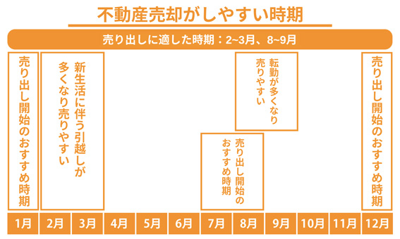 不動産売却がしやすい時期