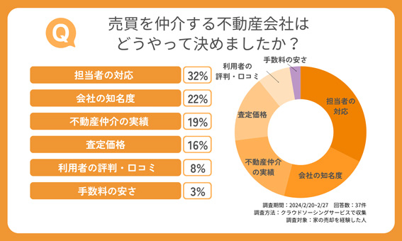 売買を仲介する不動産会社はどうやって決めましたか？