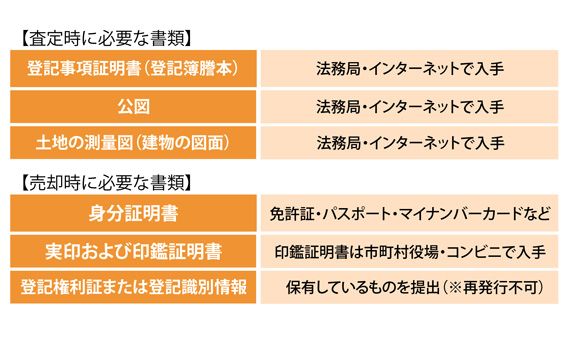 査定時に必要な書類、売却時に必要な書類