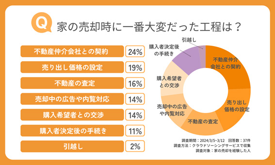 家の売却時に一番大変だった工程は？