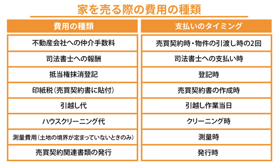 家を売る際の費用の種類