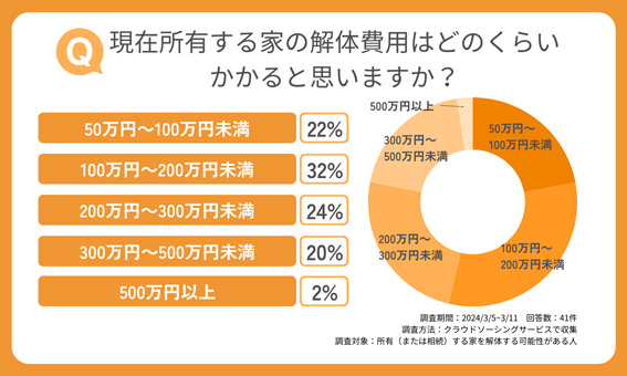 現在所有する家の解体費用はどのくらいかかると思いますか？