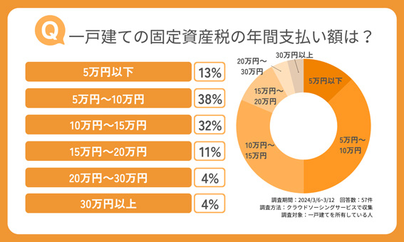 一戸建ての固定資産税の年間支払い額は？