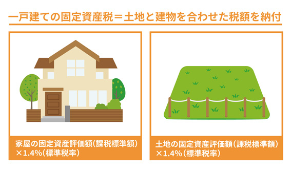 一戸建ての固定資産税＝土地と建物を合わせた税額を納付