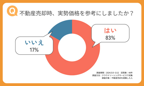 不動産売却時、実勢価格を参考にしましたか？