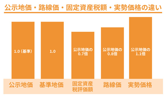 公示地価・路線価・固定資産税額・実勢価格の違い