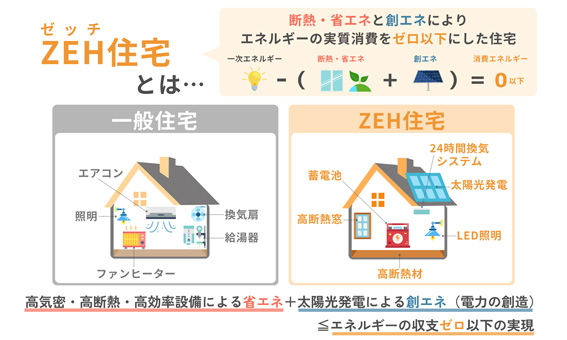 ZEH住宅とは…断熱・省エネと創エネにより、エネルギーの実質消費をゼロ以下にした住宅