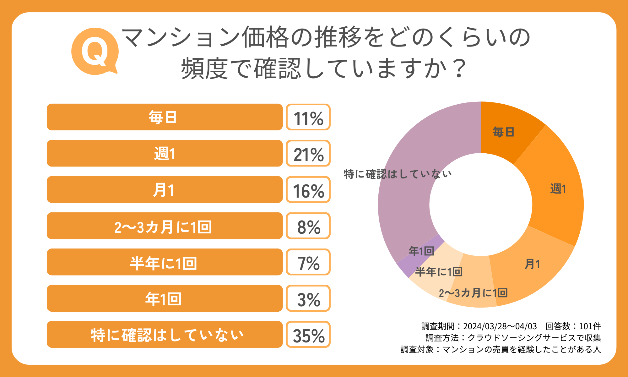 マンション価格の推移をどのくらいの頻度で確認していますか？