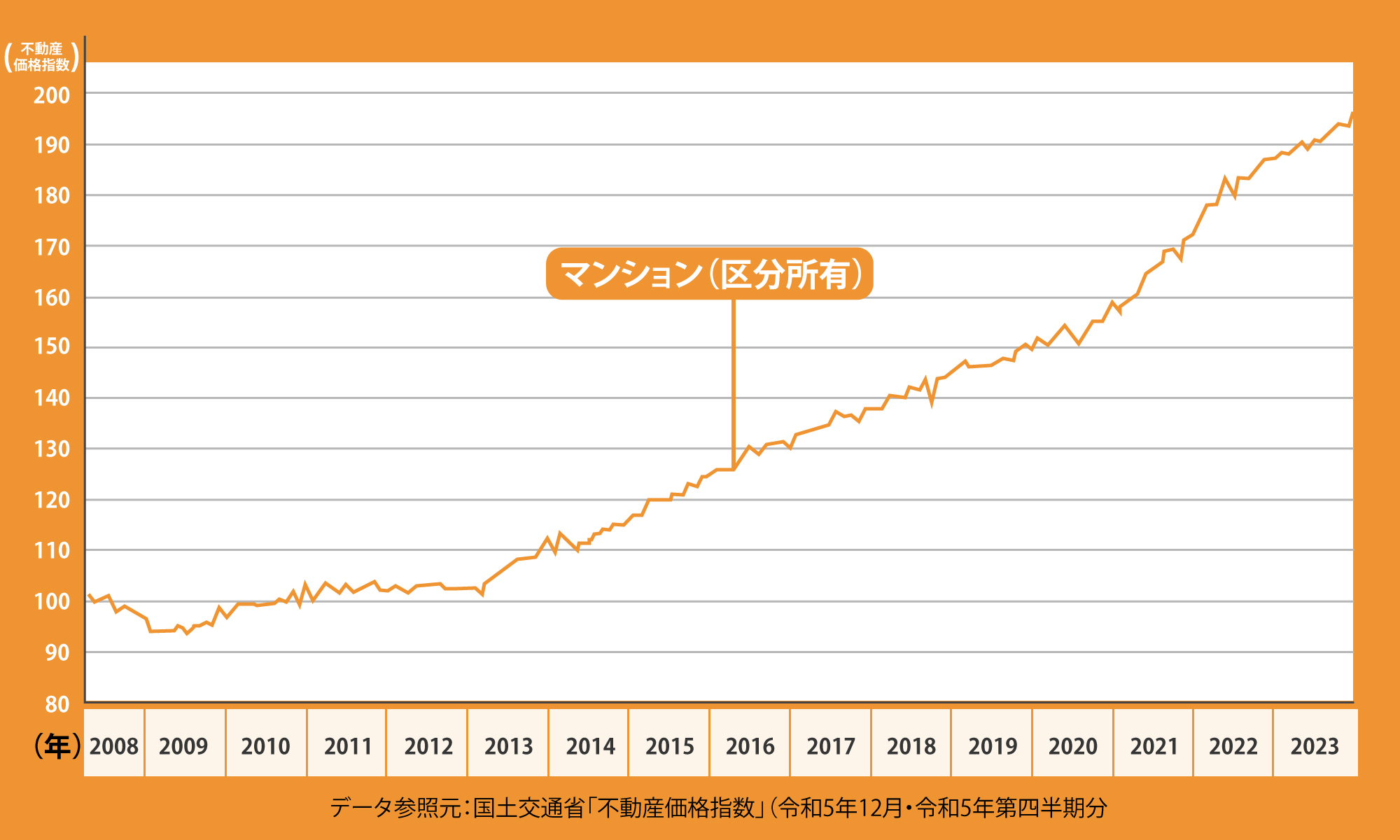 全国のマンション価格推移