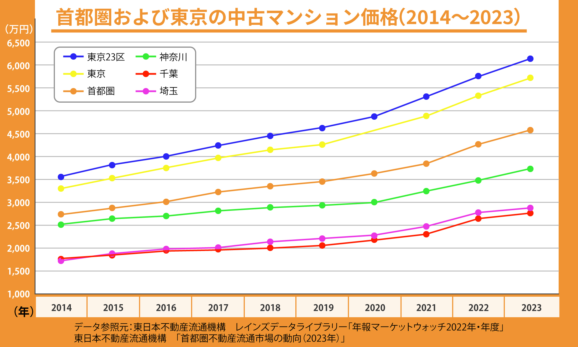 首都圏および東京の中古マンション価格(2014~2023)