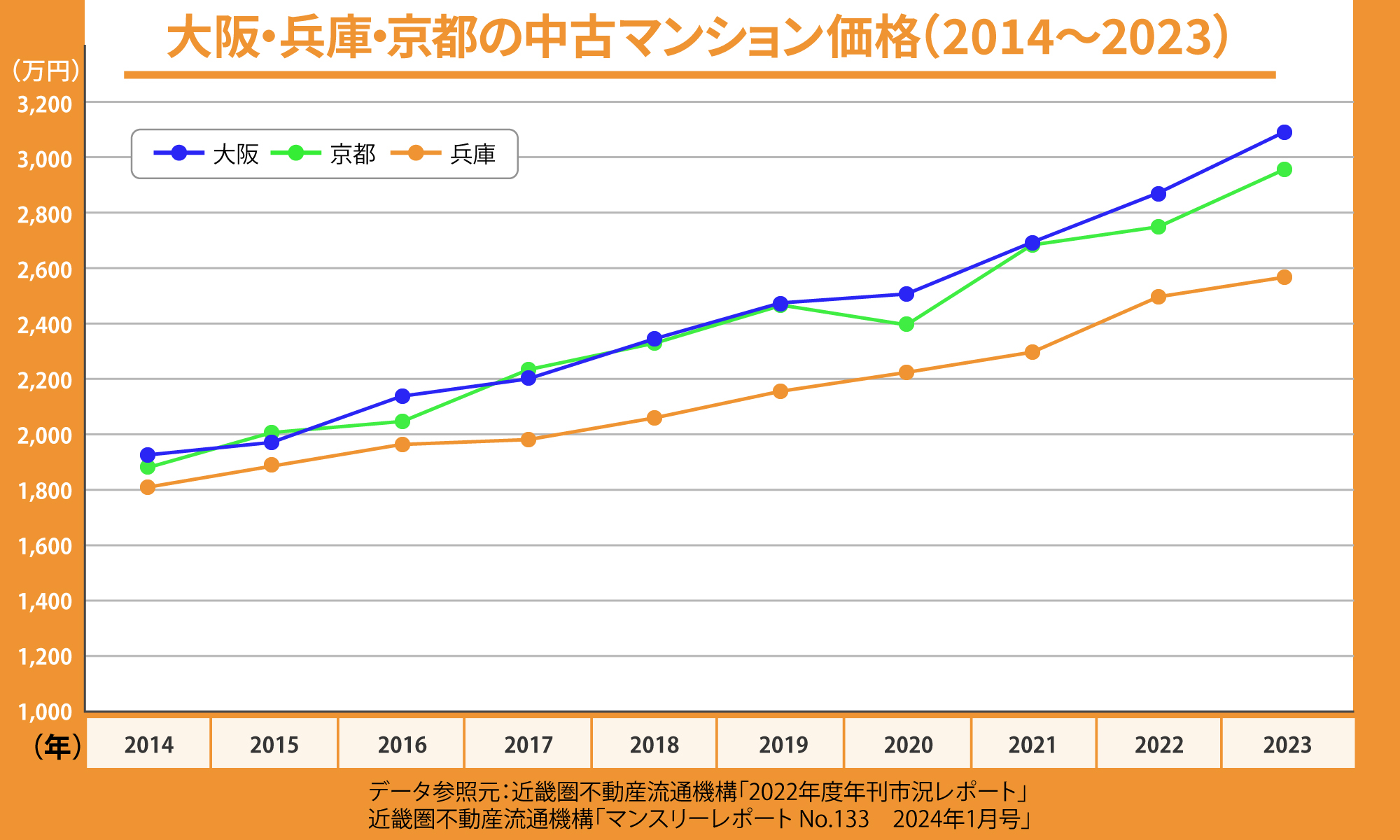 大阪・兵庫・京都の中古マンション価格(2014~2023)