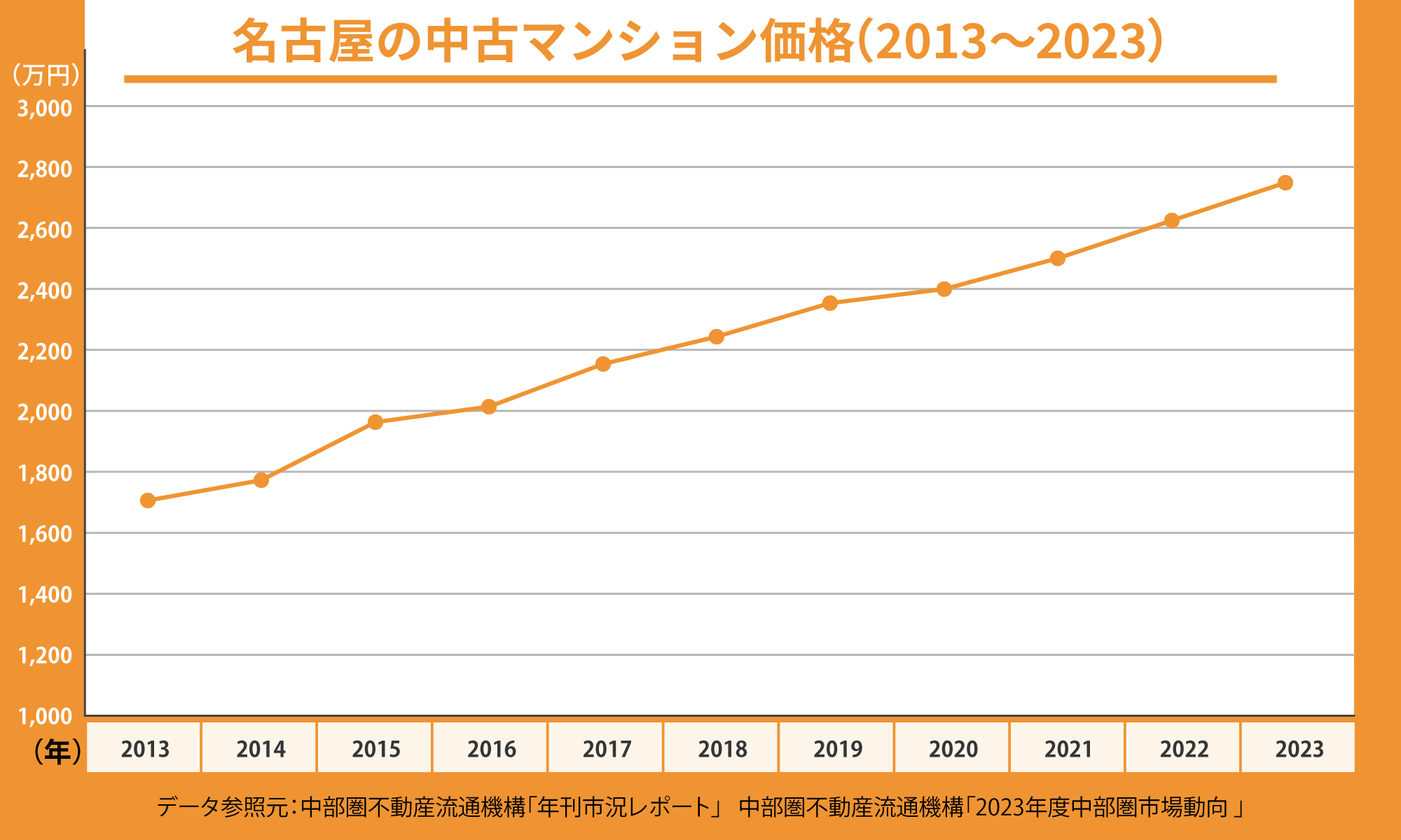 名古屋の中古マンション価格(2013~2023)