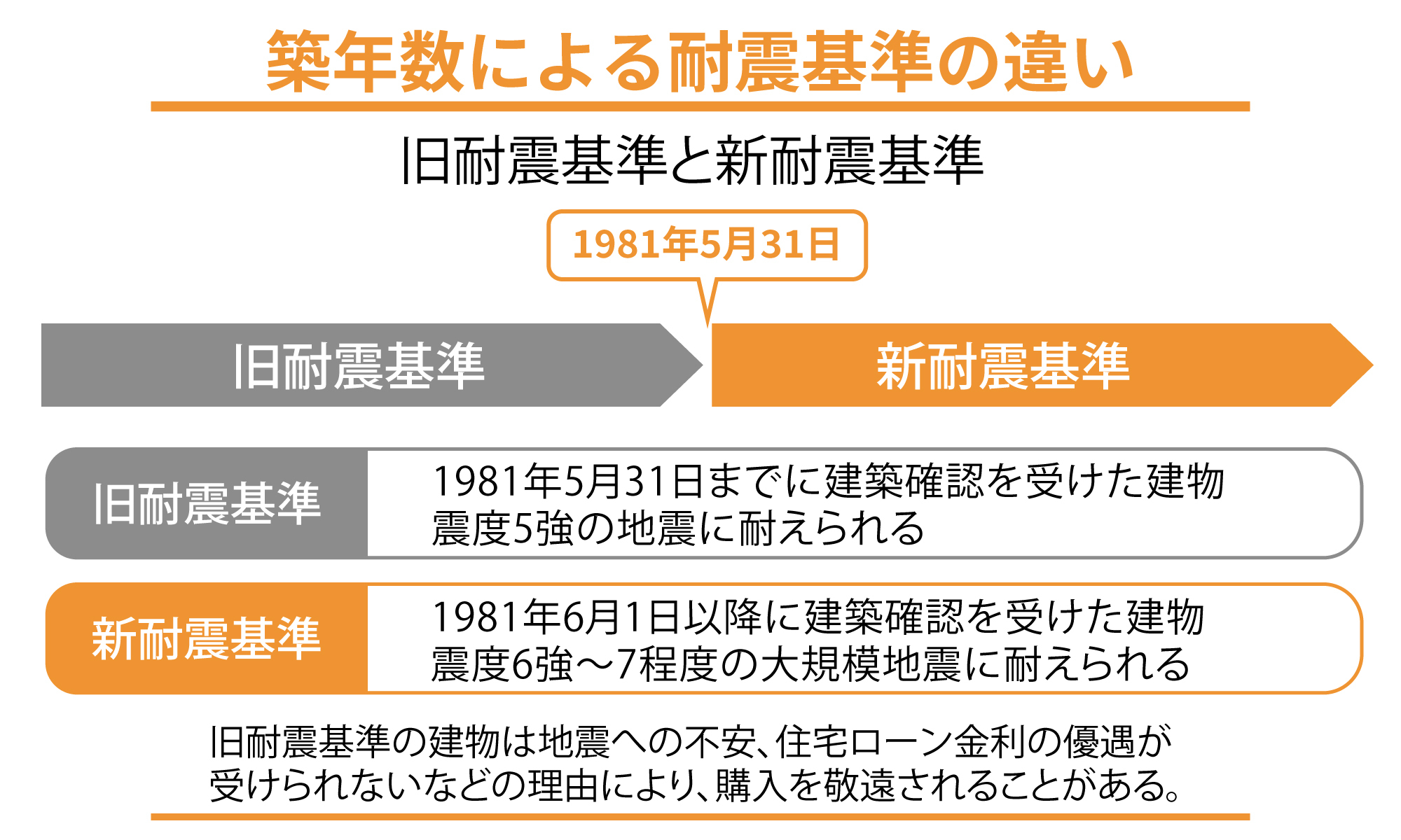 築年数による耐震基準の違い