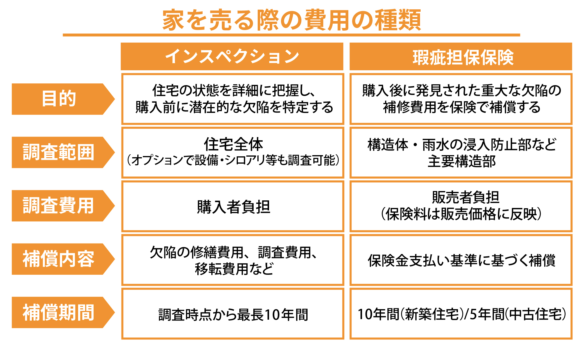 家を売る際の費用の種類