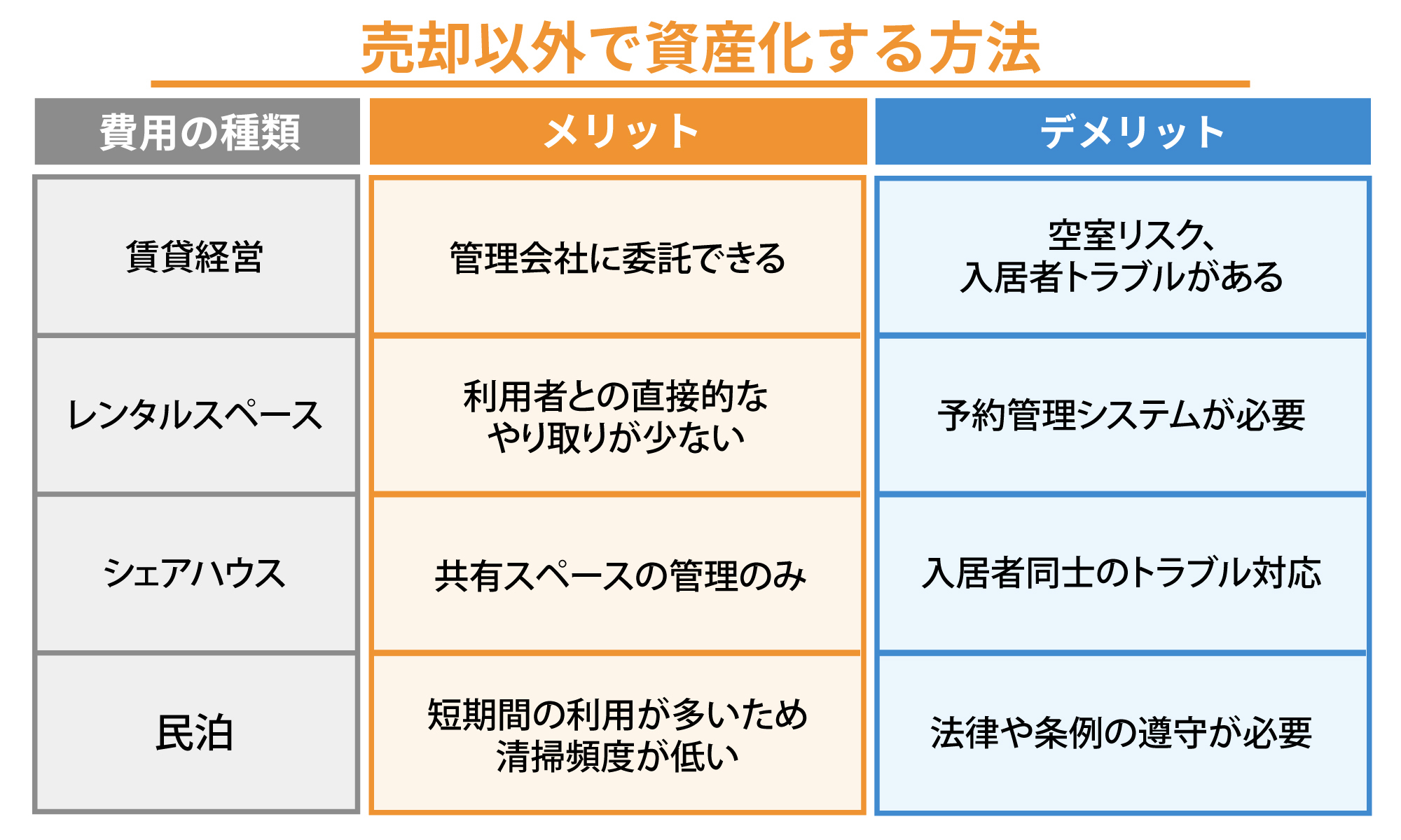 売却以外で資産化する方法