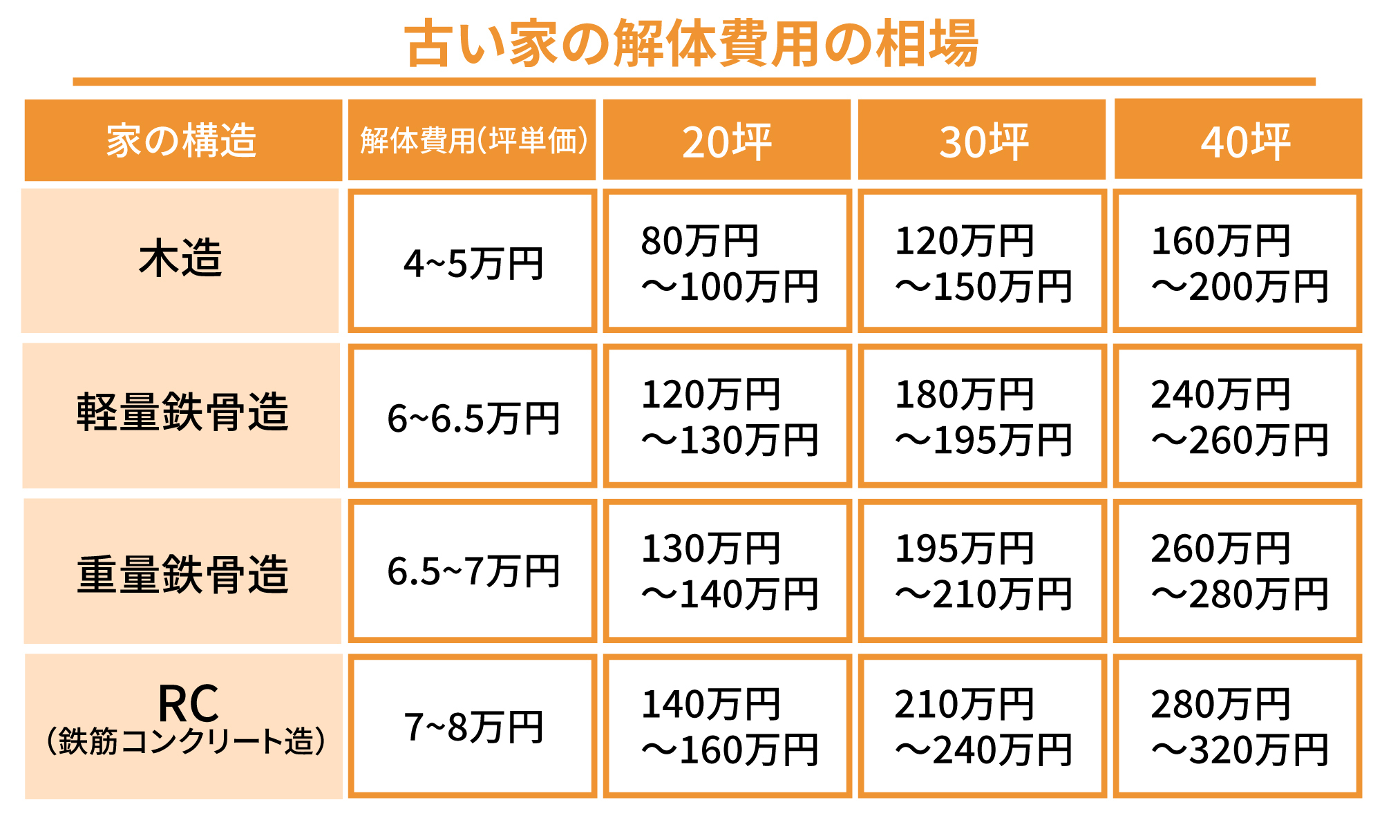 古い家の解体費用の相場