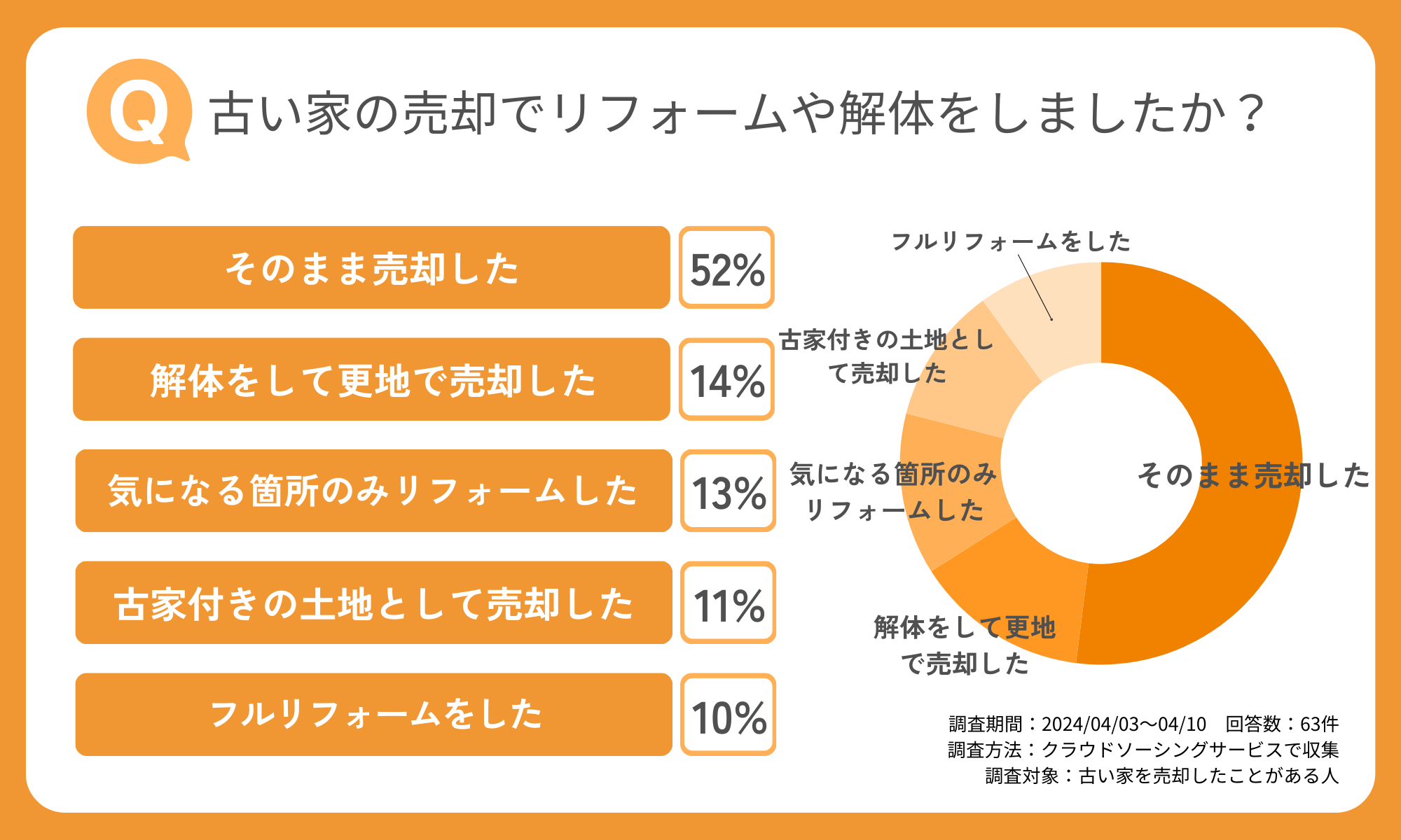 【アンケート調査】古い家の売却でリフォームや解体をしましたか？