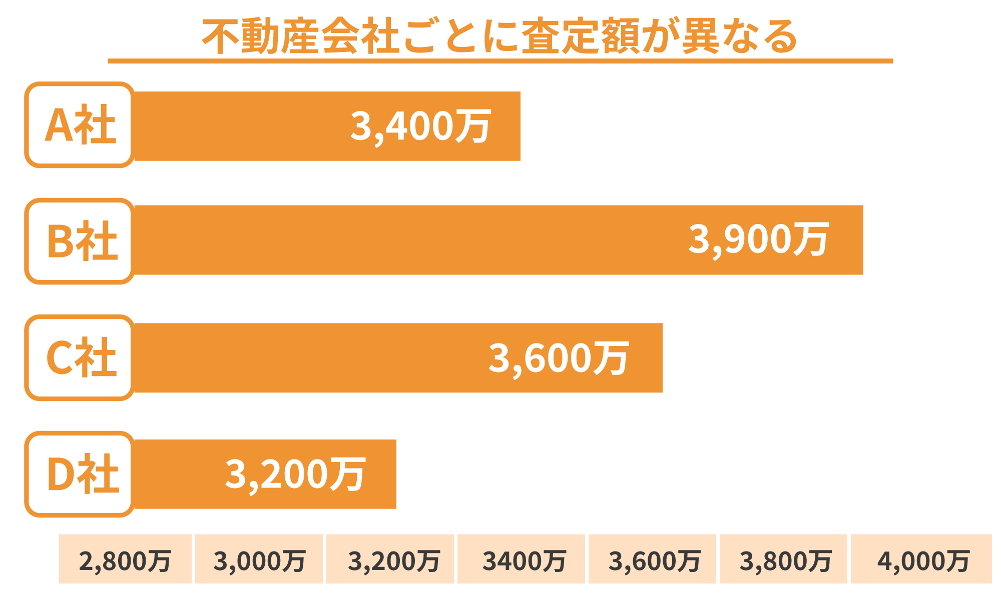 不動産会社ごとに査定額が異なる