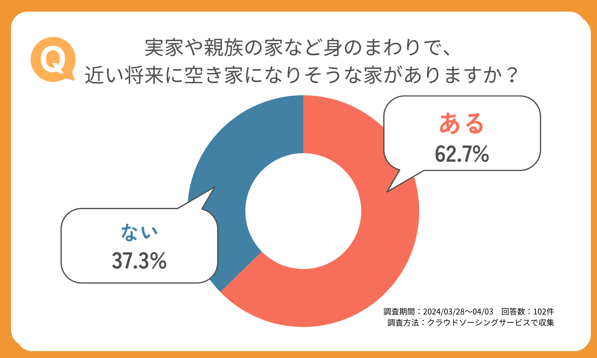 実家や親族の家など身の周りで、近い将来に空き家になりそうな家がありますか？